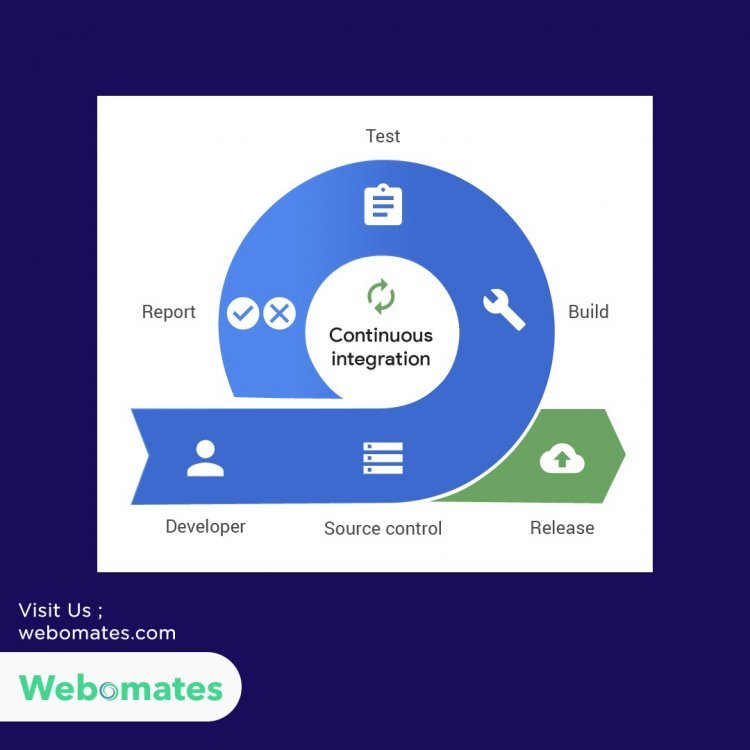 Continuous integration
